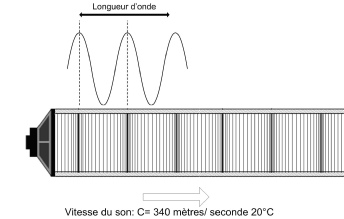 Acoustique : définition et explications